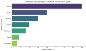 Which Mushroom is High in Demand? A Guide to Choosing the Best - Best Mushroom Farm in Patna, Bihar | Kyms Orgo Farm report